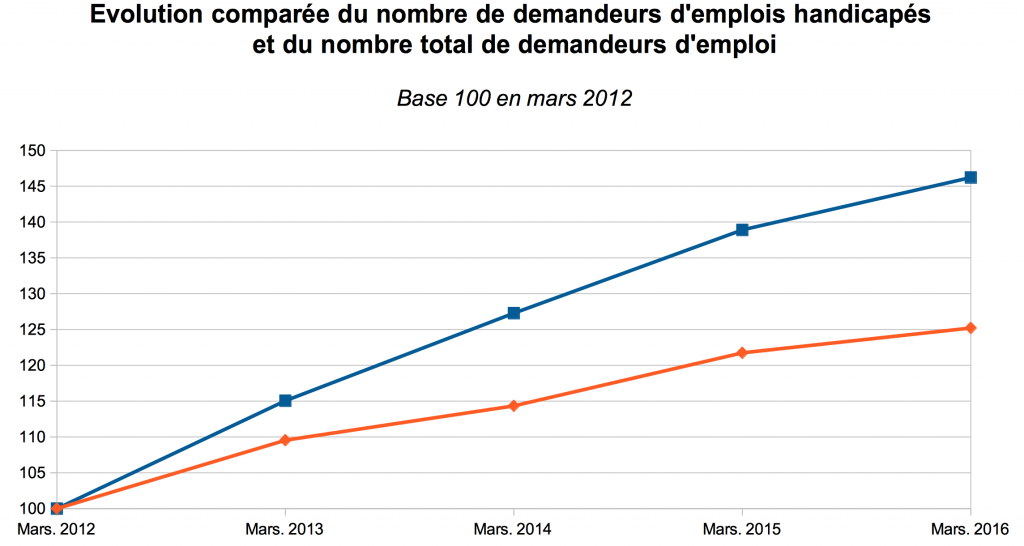 Dix Chiffres-clés Sur L'emploi Des Personnes Handicapées - Faire Face ...