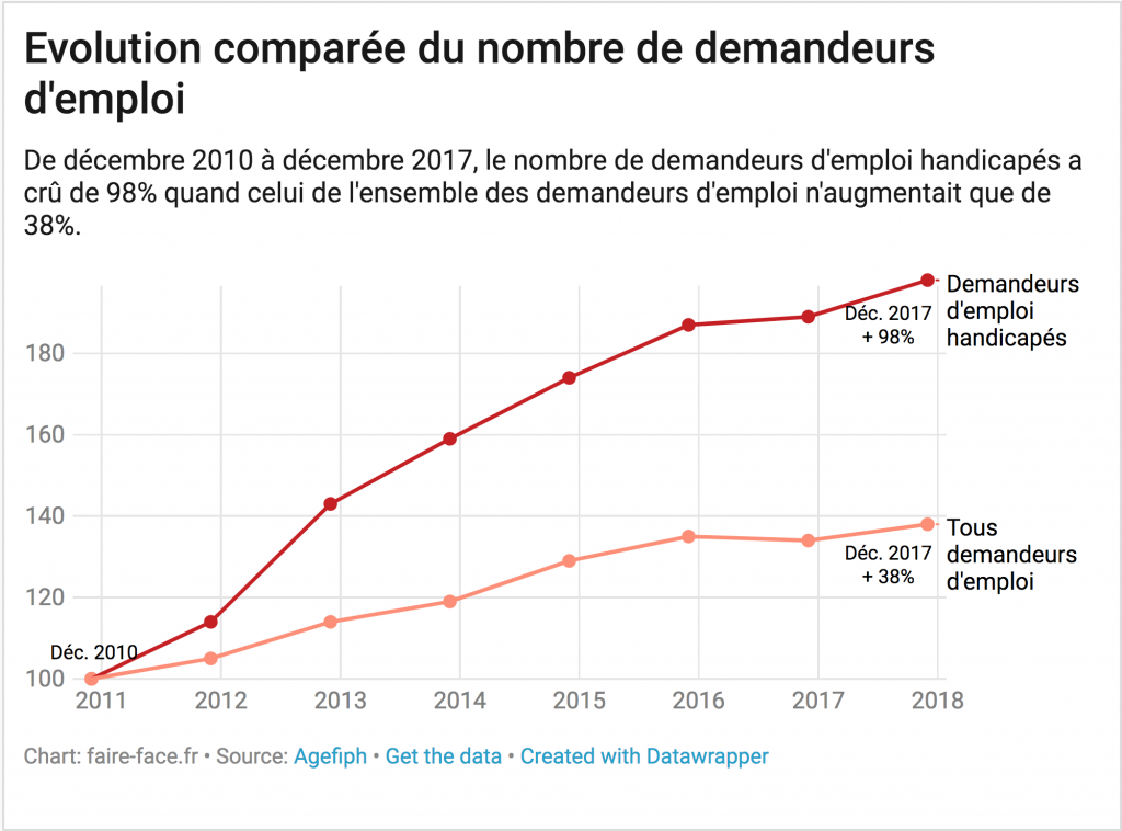 Le Nombre De Demandeurs D'emploi Handicapés Augmente à Marche Forcée ...